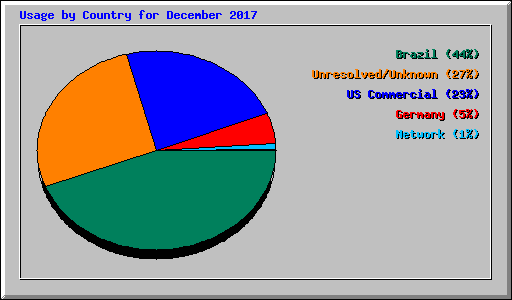 Usage by Country for December 2017