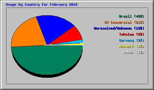 Usage by Country for February 2018