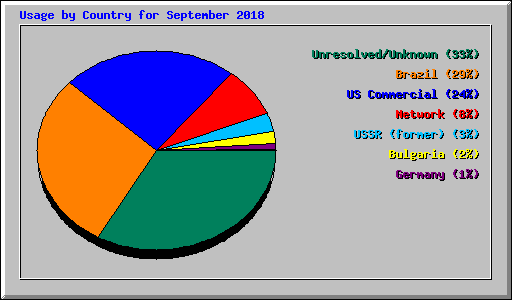 Usage by Country for September 2018
