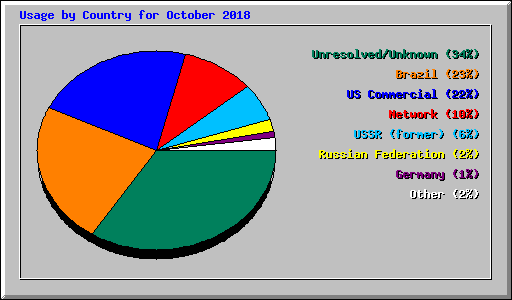 Usage by Country for October 2018