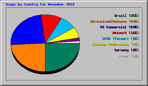 Usage by Country for November 2018