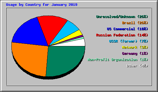 Usage by Country for January 2019
