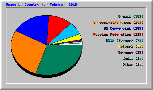 Usage by Country for February 2019