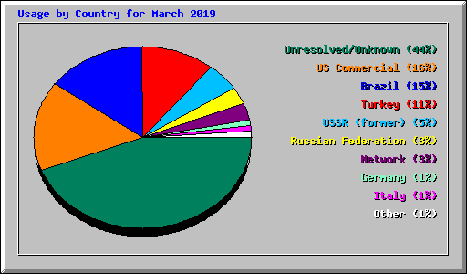 Usage by Country for March 2019