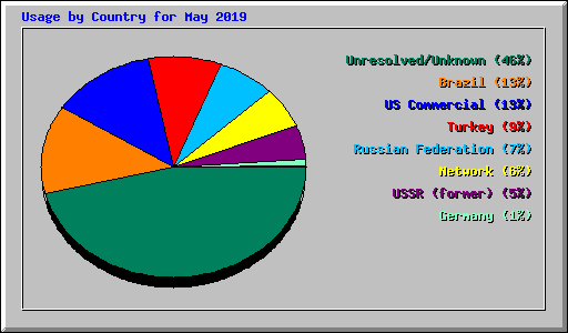 Usage by Country for May 2019