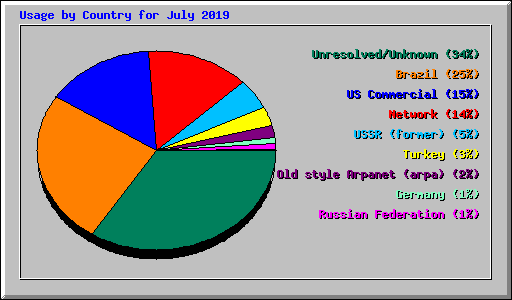Usage by Country for July 2019