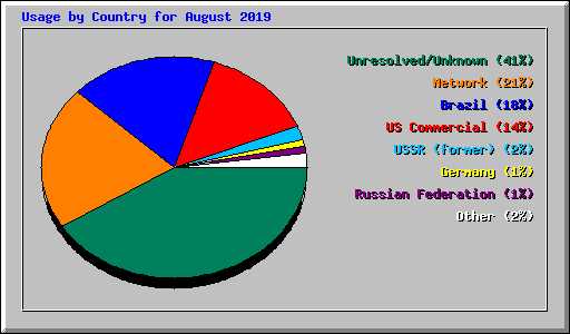 Usage by Country for August 2019