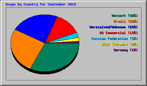Usage by Country for September 2019