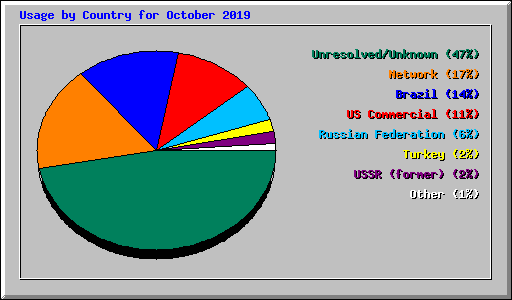 Usage by Country for October 2019