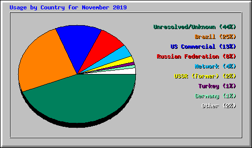 Usage by Country for November 2019