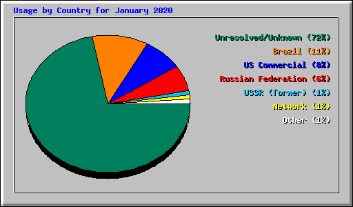 Usage by Country for January 2020