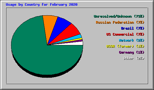 Usage by Country for February 2020