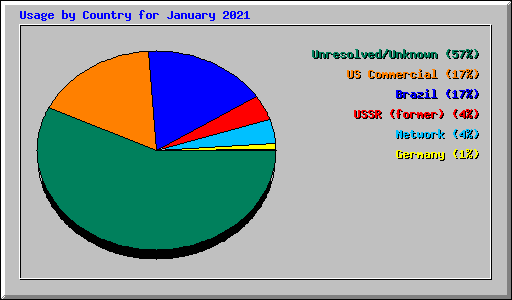 Usage by Country for January 2021