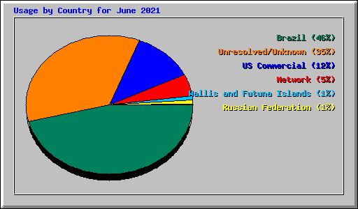 Usage by Country for June 2021