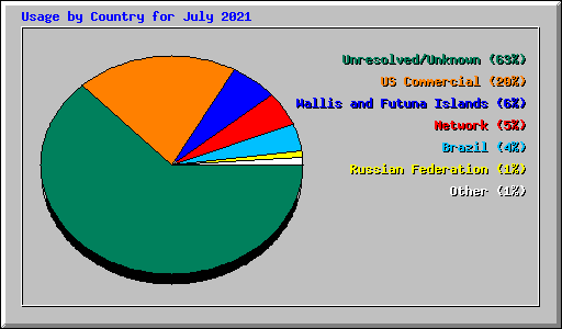Usage by Country for July 2021
