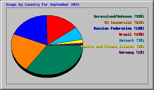 Usage by Country for September 2021