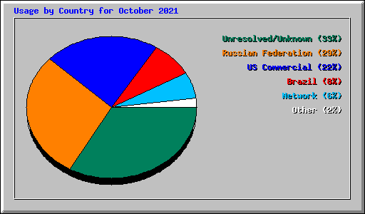 Usage by Country for October 2021