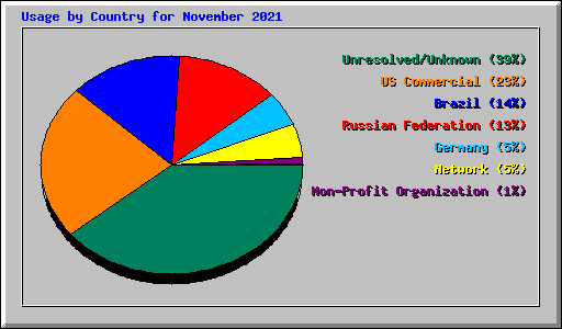 Usage by Country for November 2021