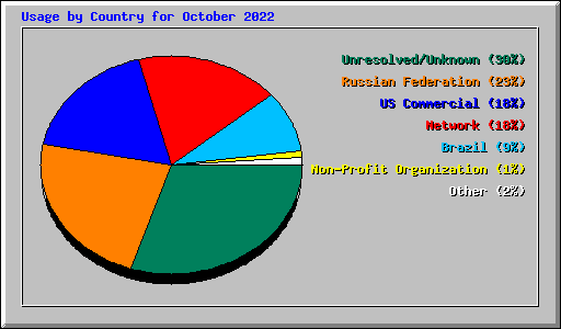 Usage by Country for October 2022