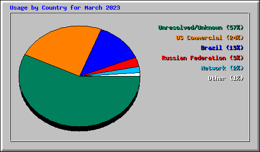 Usage by Country for March 2023