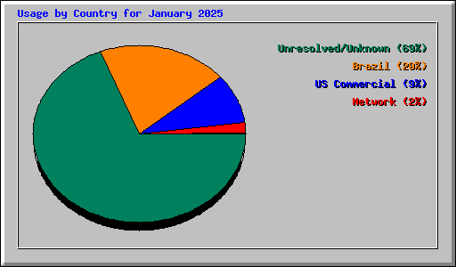 Usage by Country for January 2025