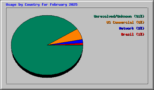 Usage by Country for February 2025