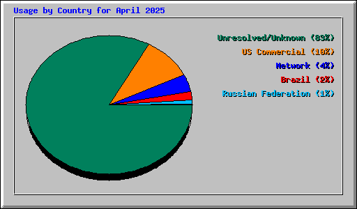 Usage by Country for April 2025