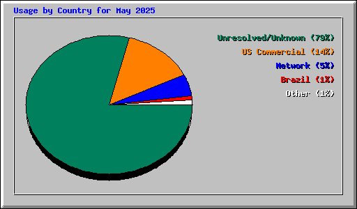 Usage by Country for May 2025
