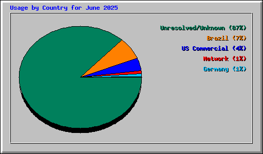 Usage by Country for June 2025