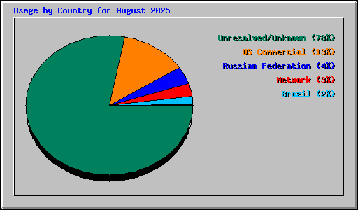 Usage by Country for August 2025