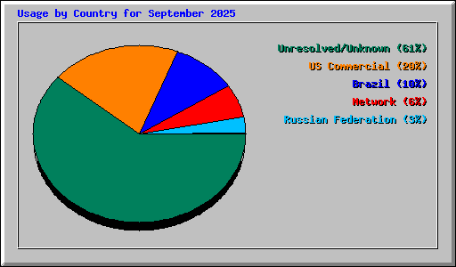 Usage by Country for September 2025