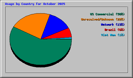 Usage by Country for October 2025