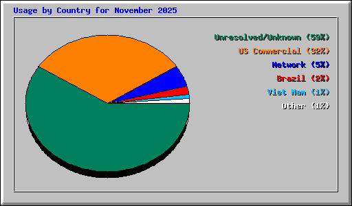 Usage by Country for November 2025