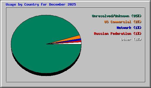 Usage by Country for December 2025