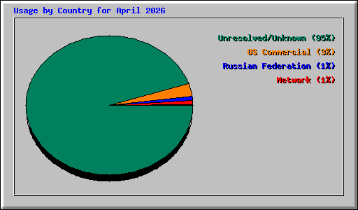 Usage by Country for April 2026