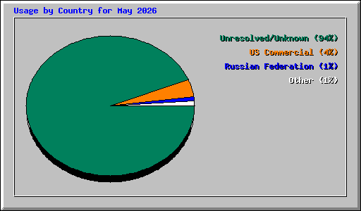 Usage by Country for May 2026