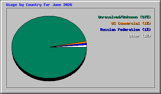 Usage by Country for June 2026