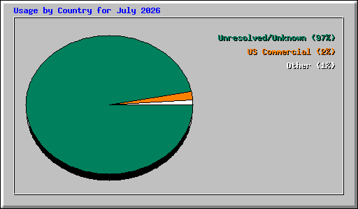 Usage by Country for July 2026