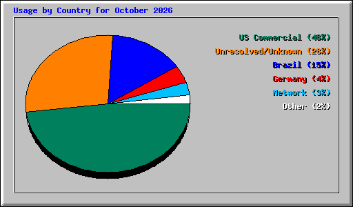 Usage by Country for October 2026