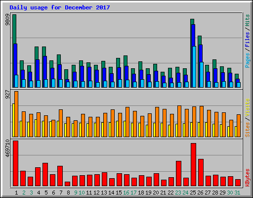 Daily usage for December 2017