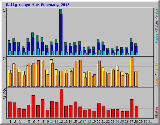 Daily usage for February 2018