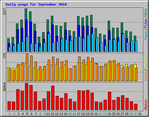 Daily usage for September 2018
