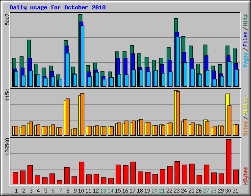 Daily usage for October 2018