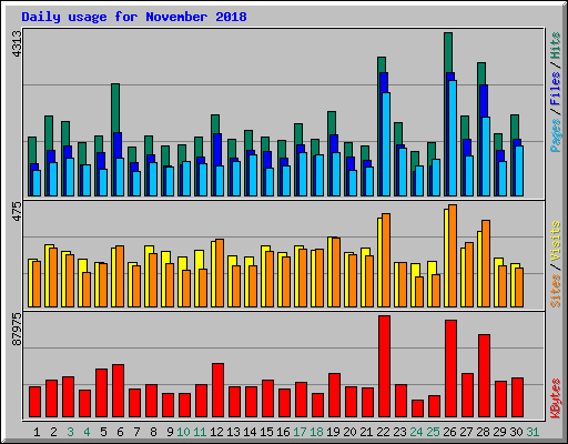 Daily usage for November 2018