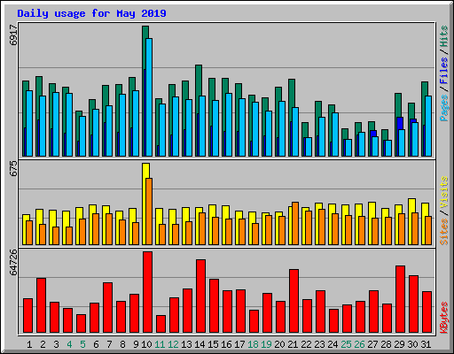 Daily usage for May 2019