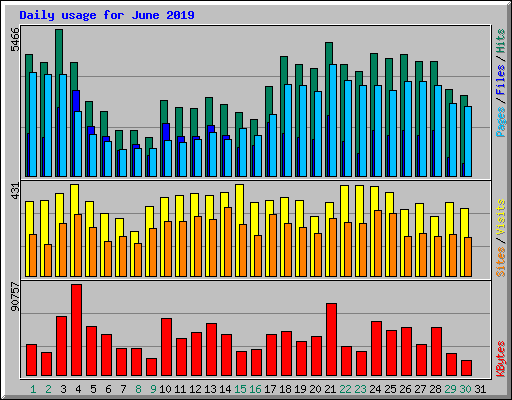 Daily usage for June 2019