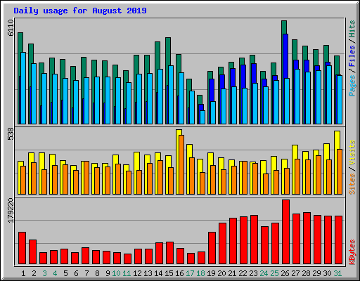 Daily usage for August 2019