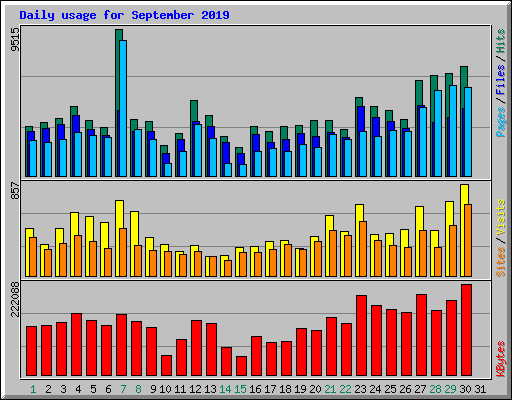 Daily usage for September 2019