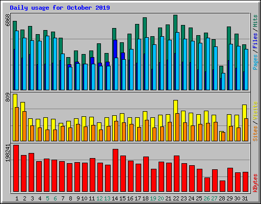 Daily usage for October 2019