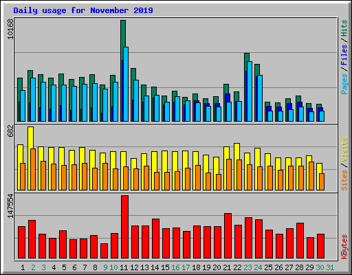 Daily usage for November 2019